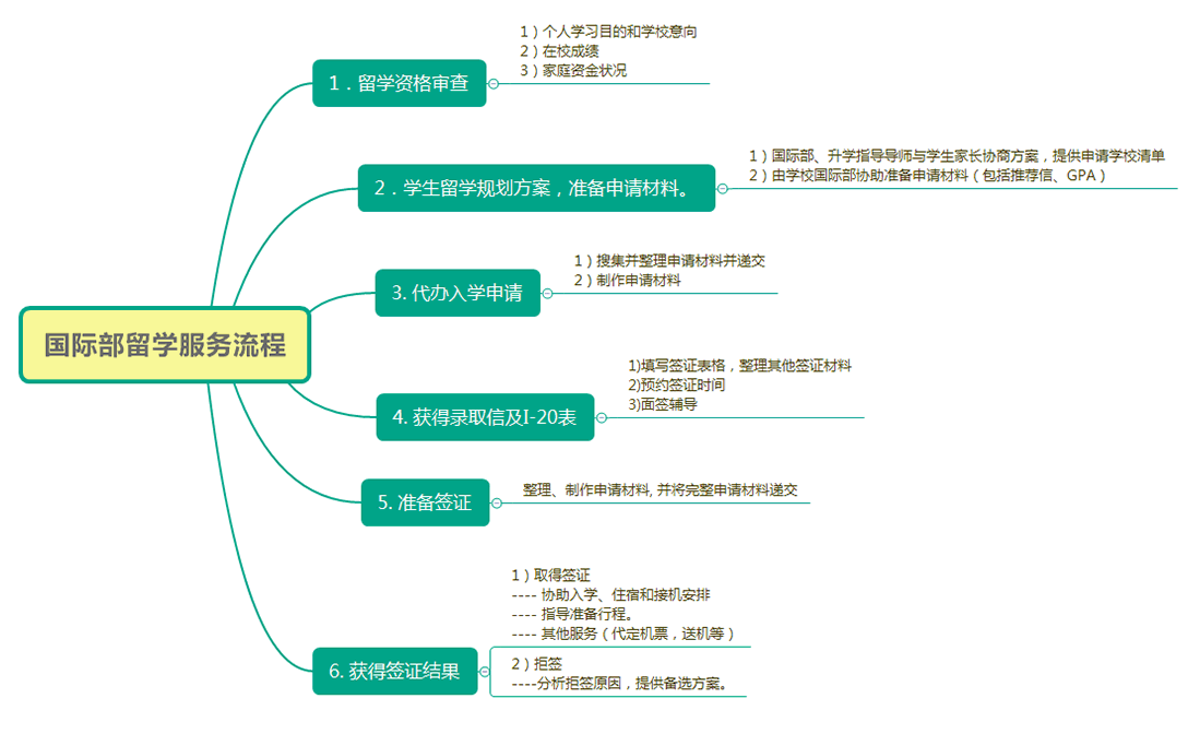 国际部留学服务流程